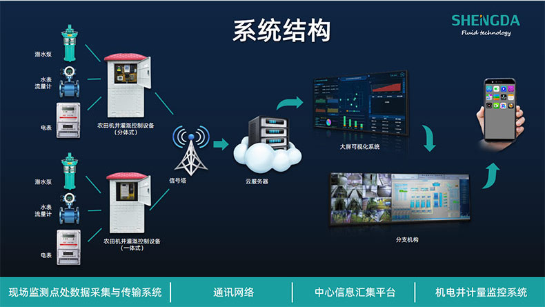 高標準農田建設物聯網系統