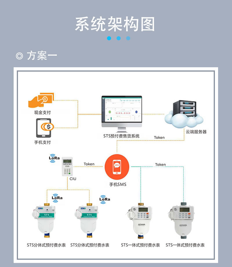 尼龍STS預付費一體式水表