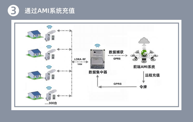 stsyts預付費一體式水表
